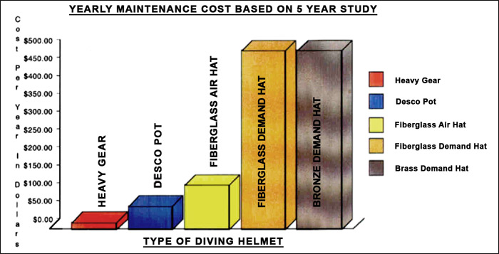 Air Hat 5 Year Maintenance Cost graph